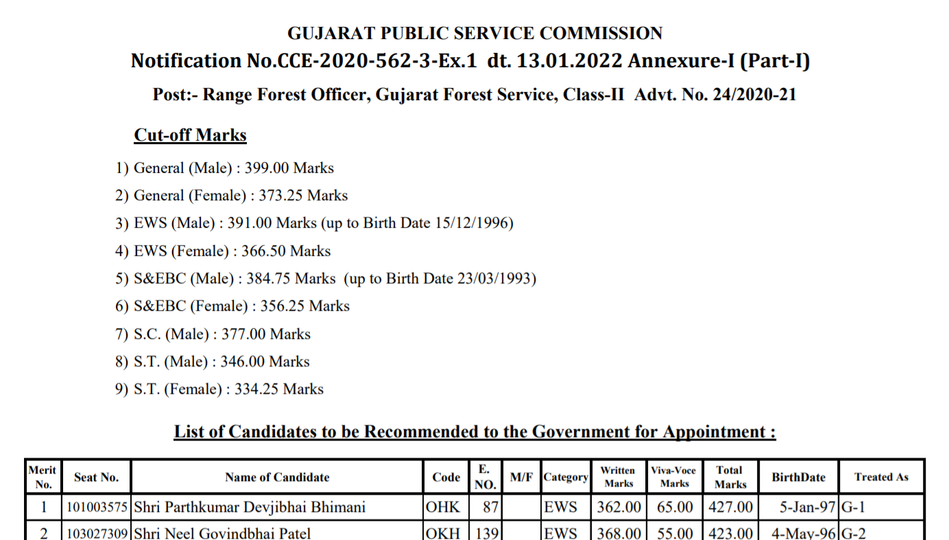 gpsc range forest officer final result 2021.png